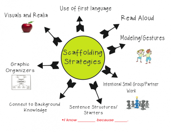 8 Strategies for Scaffolding Instruction | Ms. Houser