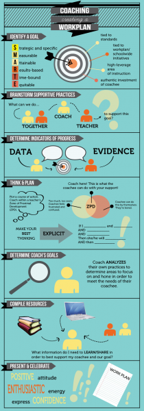 Creating a Coaching Work Plan - Ms. Houser